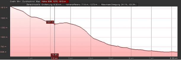 Höhenprofil der Etappe