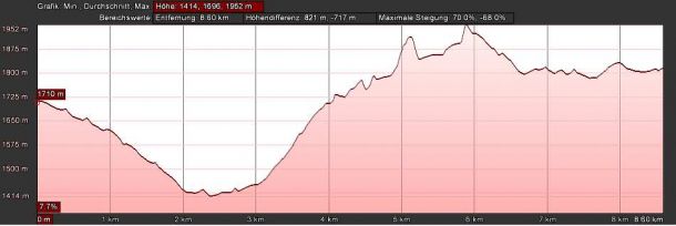 Höhenprofil der Etappe