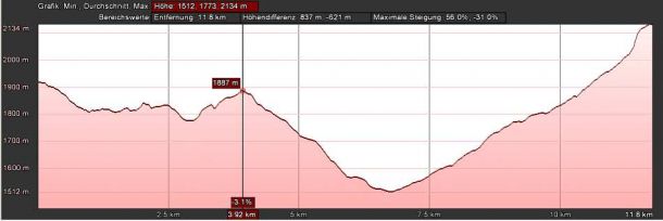 Höhenprofil der Etappe