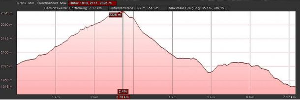 Höhenprofil der Etappe