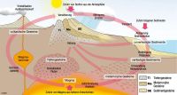Kreislauf der Gesteine