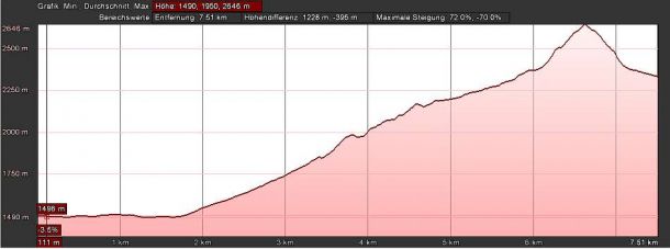 Höhenprofil der Etappe