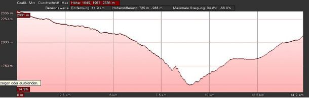 Höhenprofil der Etappe
